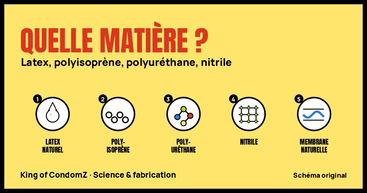 Schéma comparant cinq matières : latex naturel, polyisoprène, polyuréthane, nitrile et membrane naturelle.