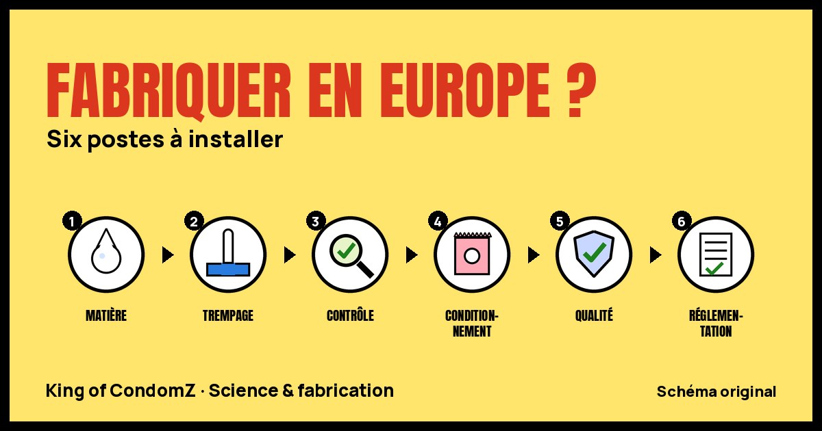 Schéma des six postes à installer pour fabriquer en Europe : matière, trempage, contrôle, conditionnement, qualité, réglementation.