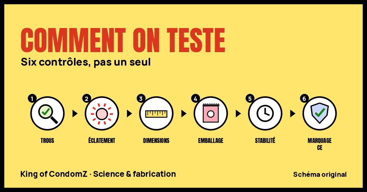 Schéma des six contrôles d'un préservatif : trous, éclatement, dimensions, emballage, stabilité, marquage CE.
