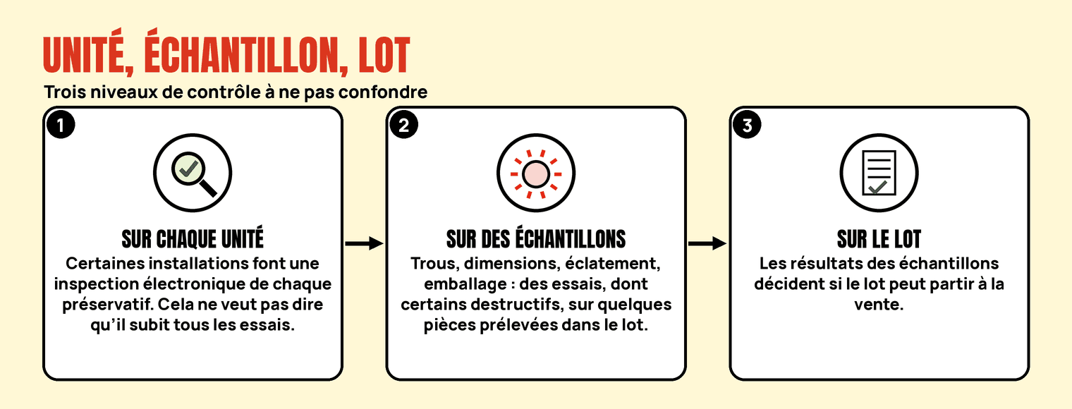 Trois cartes : le contrôle de chaque unité, les essais sur échantillons et la décision sur le lot.