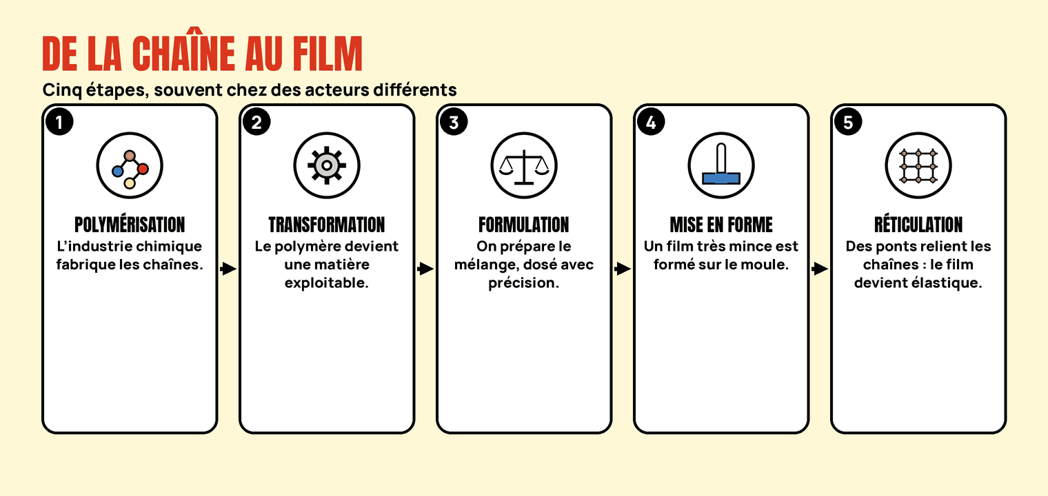 Schéma en cinq étapes : polymérisation, transformation, formulation, mise en forme du film, réticulation.