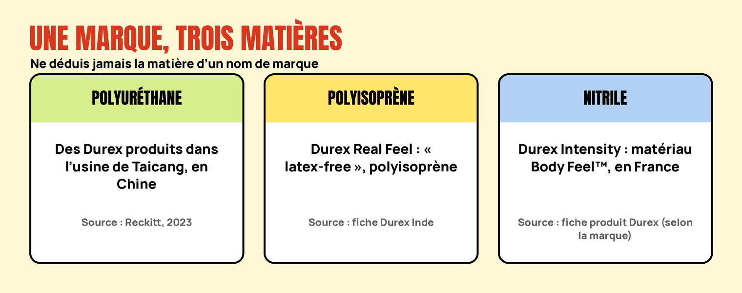 Trois cartes : Durex en polyuréthane (usine de Taicang), en polyisoprène (Real Feel) et en nitrile (Intensity).