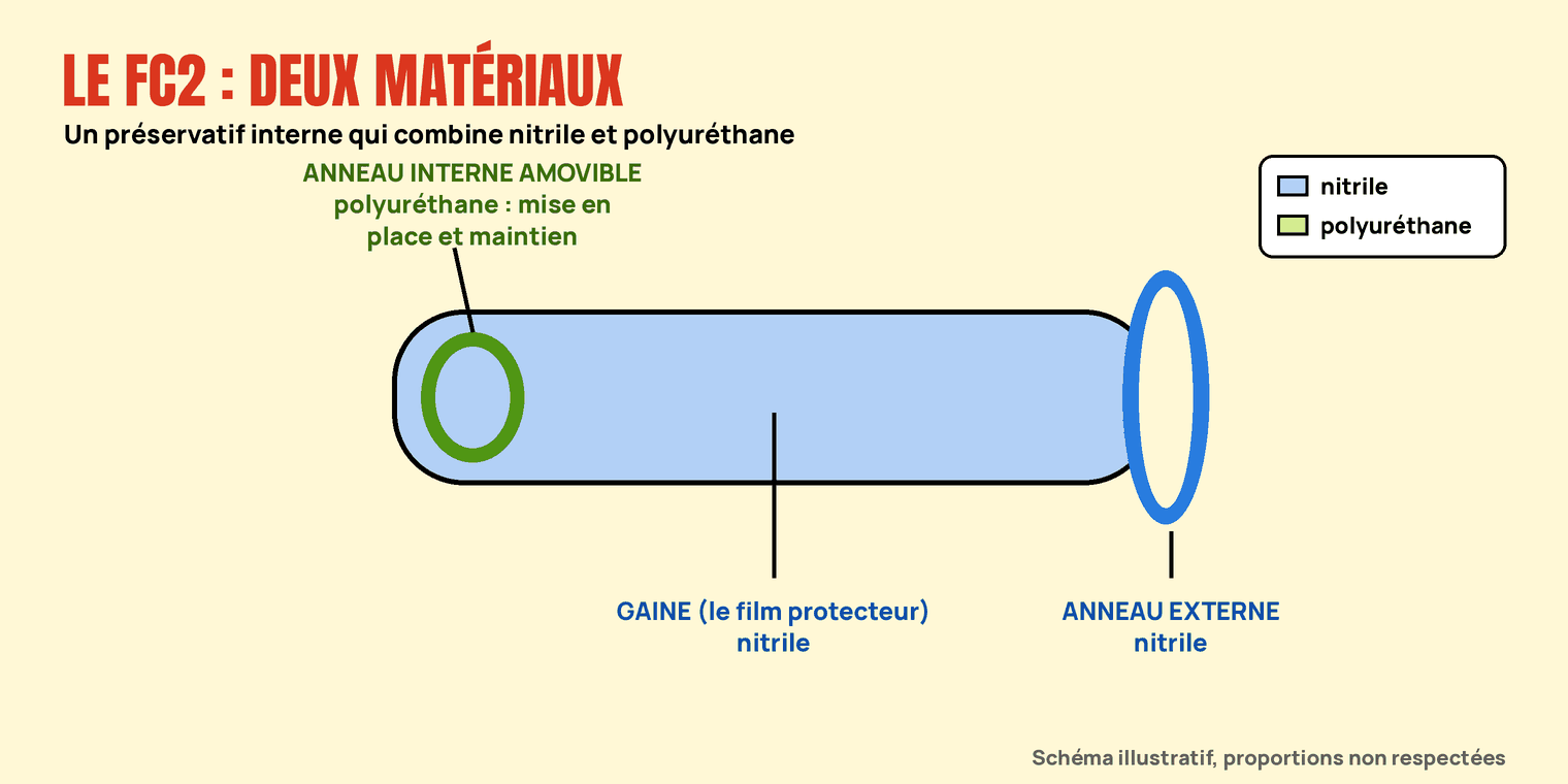 Schéma du préservatif interne FC2 : gaine et anneau externe en nitrile (bleu), anneau interne amovible en polyuréthane (vert).