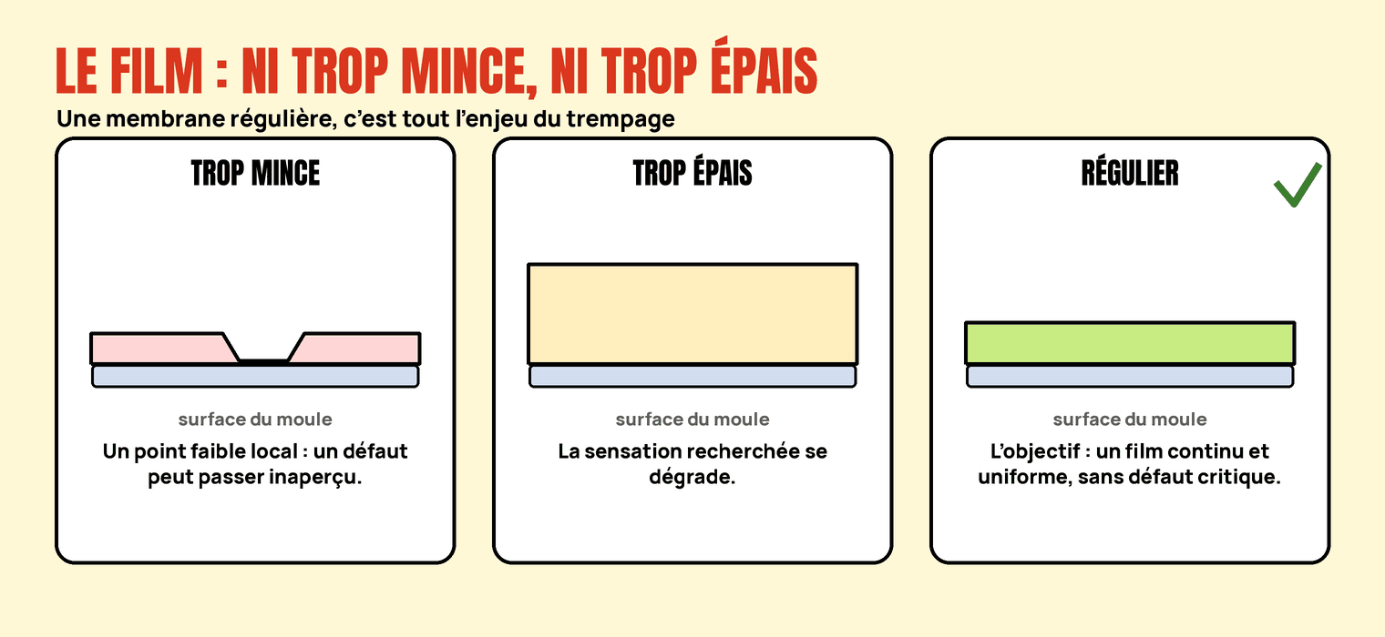 Coupes de trois films sur un moule : trop mince par endroits (point faible), trop épais, et régulier (l’objectif).