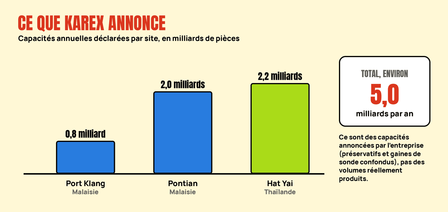 Graphique en barres : Port Klang 0,8 milliard, Pontian 2,0 milliards, Hat Yai 2,2 milliards, soit environ 5 milliards au total.