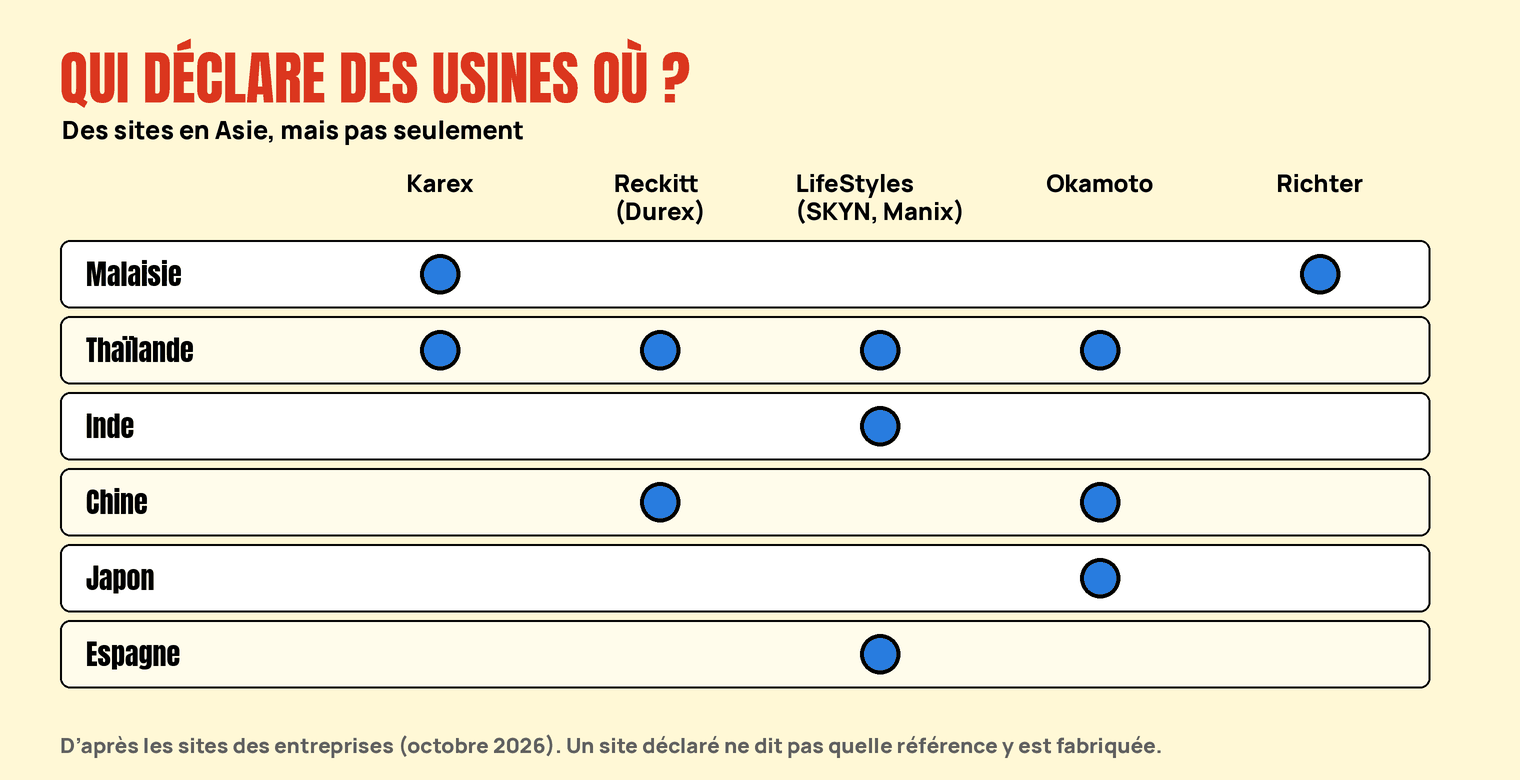 Tableau croisant six pays et cinq entreprises (Karex, Reckitt, LifeStyles, Okamoto, Richter) avec les sites que chacune déclare.