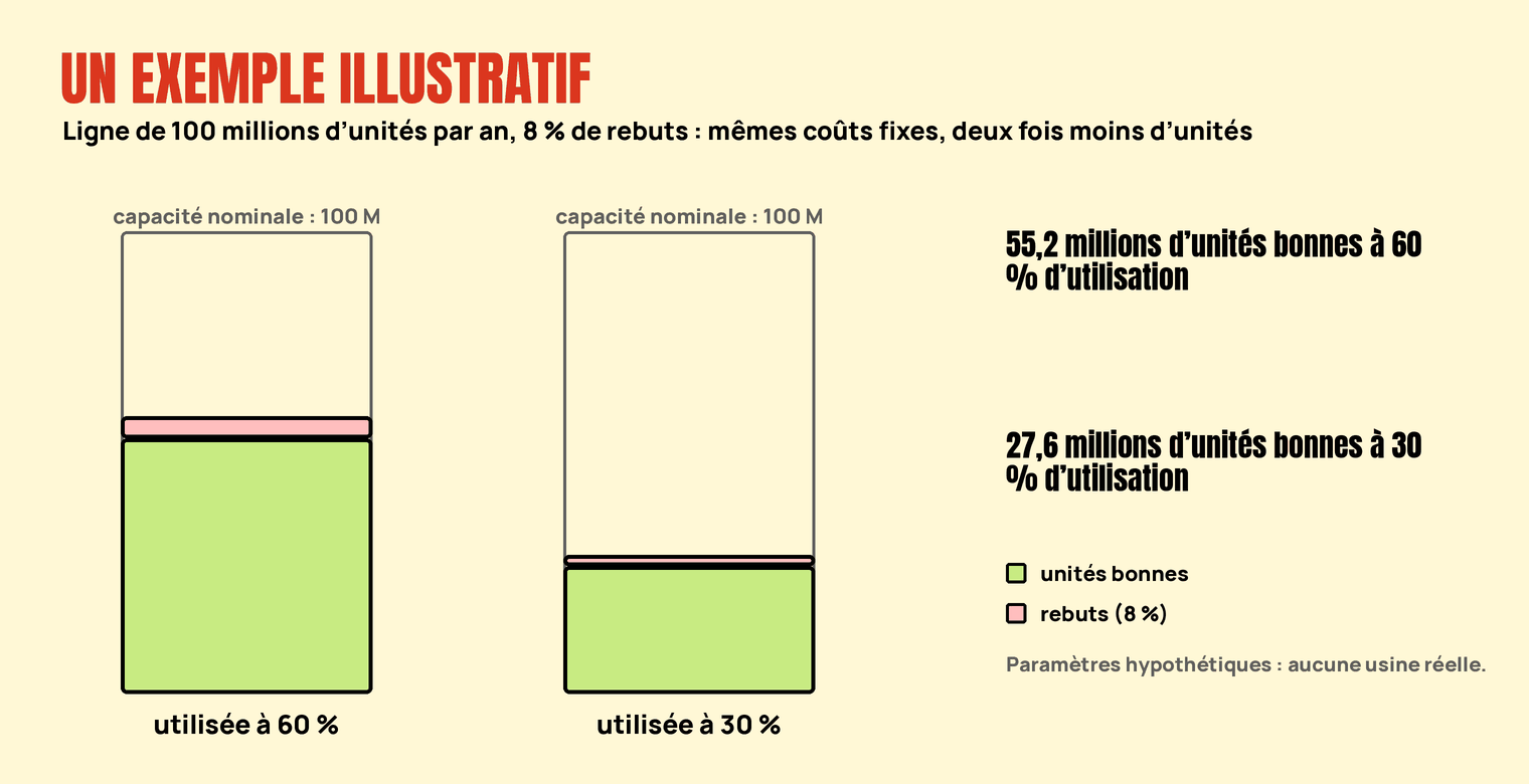 Deux barres comparant une ligne de 100 millions d’unités utilisée à 60 % (55,2 millions d’unités bonnes) et à 30 % (27,6 millions).