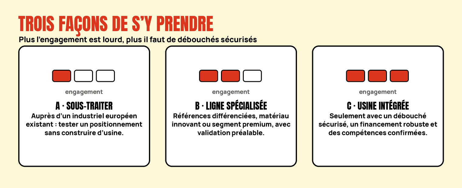 Trois cartes : sous-traiter, développer une ligne spécialisée, créer une usine intégrée, avec un niveau d’engagement croissant.