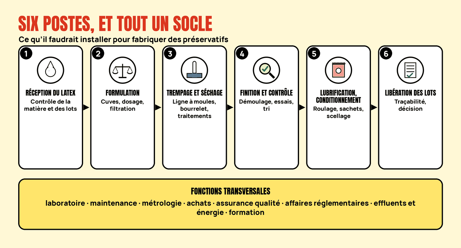 Schéma d’usine : réception du latex, formulation, trempage et séchage, finition et contrôle, conditionnement, libération des lots, et fonctions transversales.
