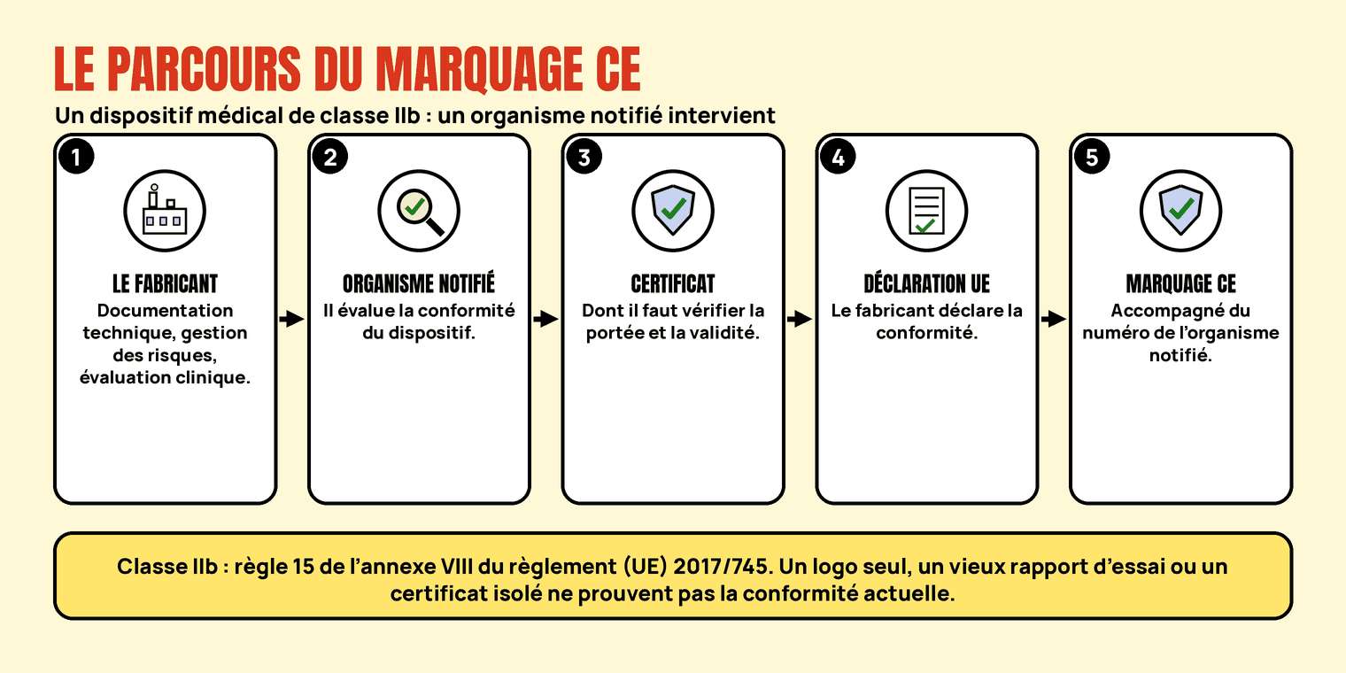 Schéma en cinq étapes : le fabricant, l’organisme notifié, le certificat, la déclaration UE de conformité et le marquage CE.