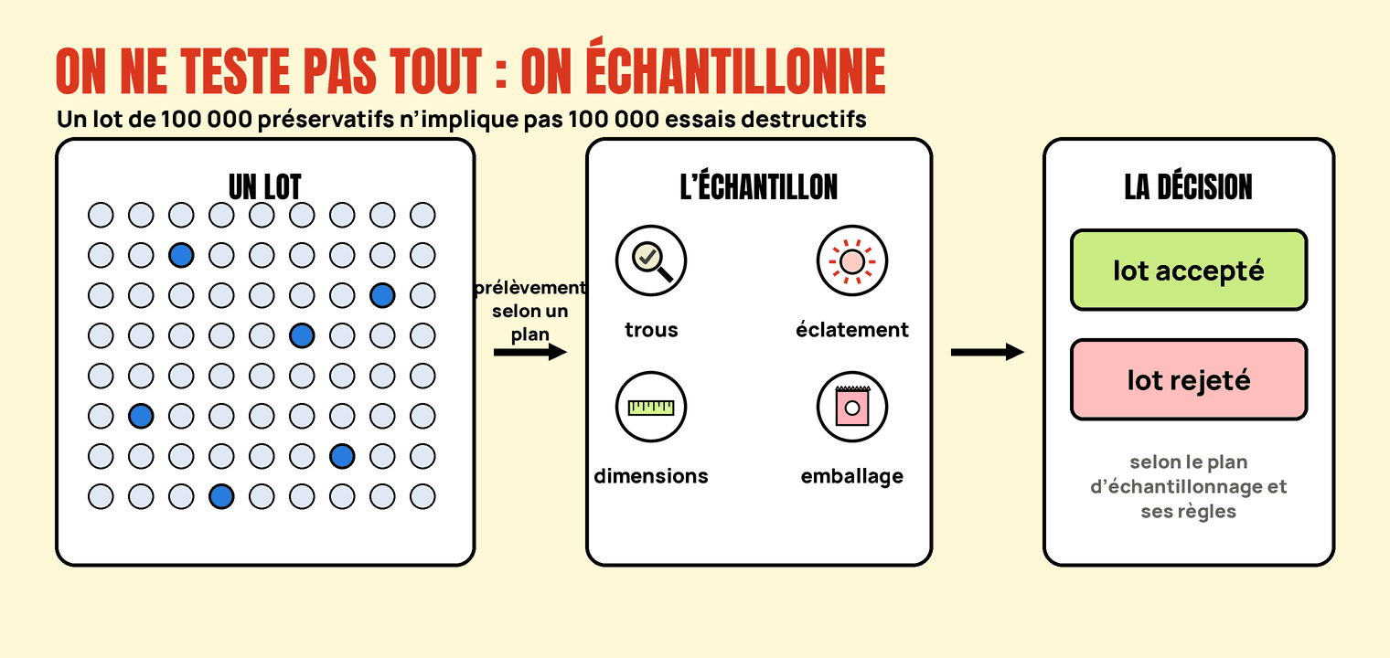 Schéma : un lot de préservatifs, un échantillon prélevé selon un plan, quatre essais, puis la décision d’accepter ou de rejeter le lot.