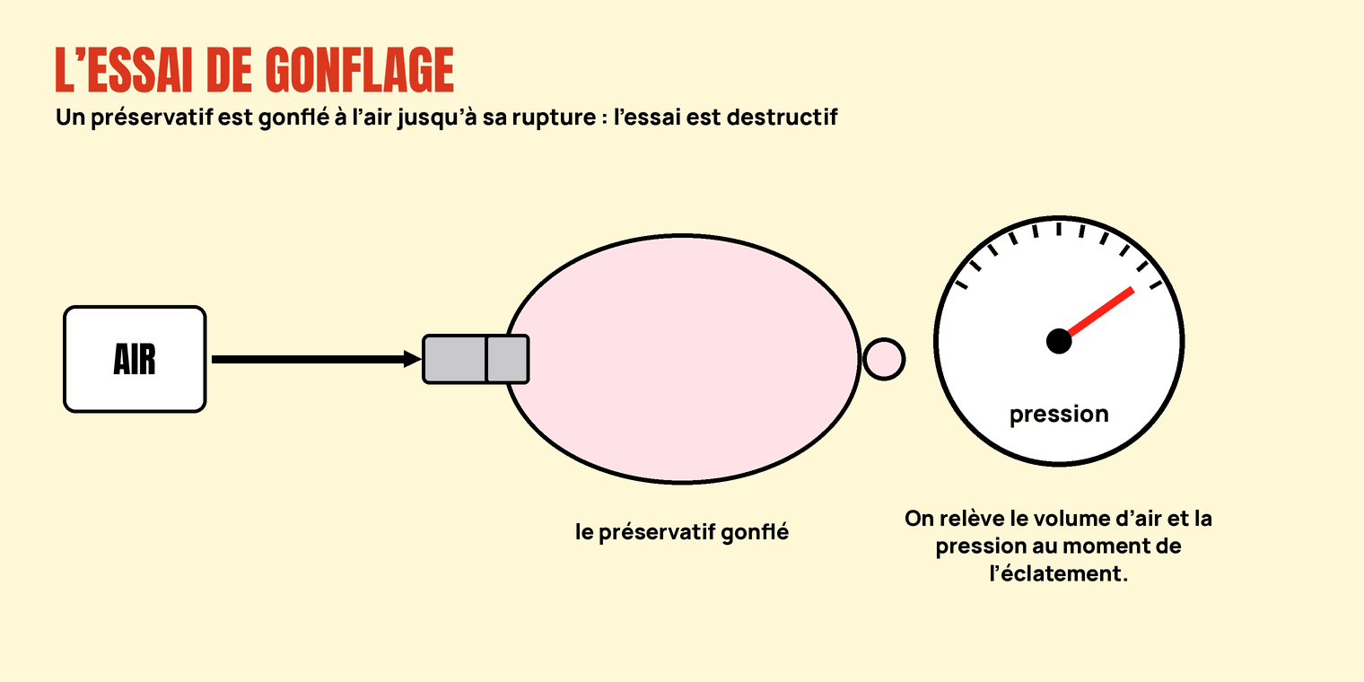 Schéma de l’essai : une arrivée d’air gonfle un préservatif jusqu’à sa rupture, avec un manomètre qui indique la pression.