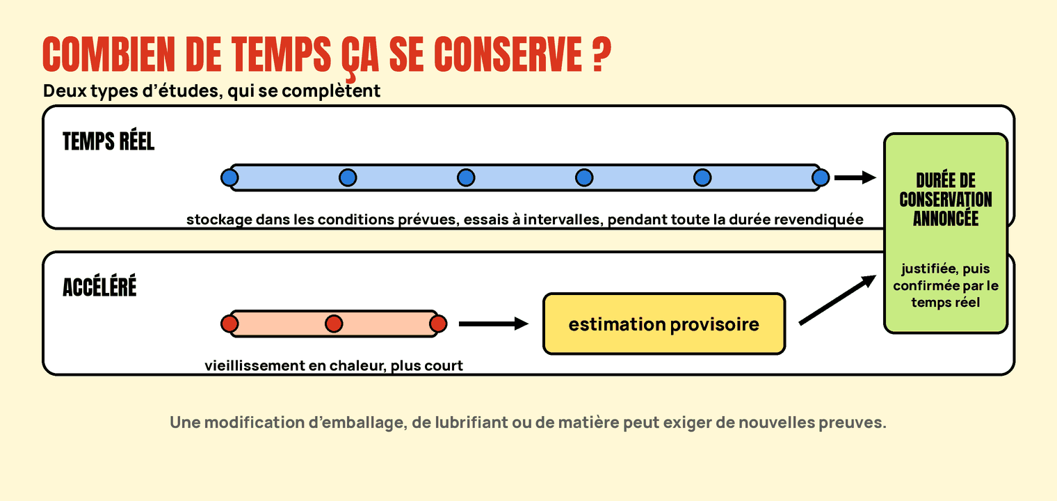 Deux frises : étude en temps réel et vieillissement accéléré, menant à une estimation provisoire puis à la durée de conservation annoncée.