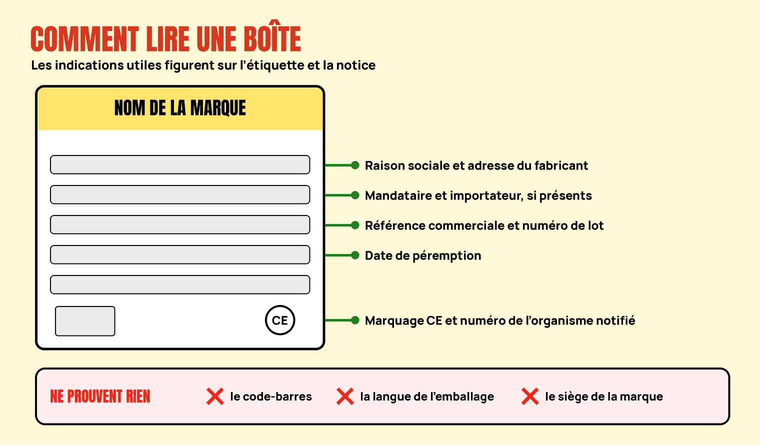Maquette d’une boîte avec les cinq informations à repérer, et les trois éléments qui ne prouvent rien sur le lieu de fabrication.