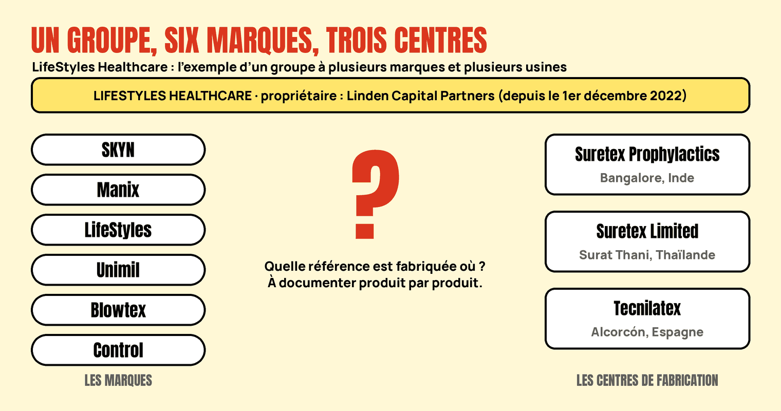 Schéma : six marques du groupe LifeStyles d’un côté, trois centres de fabrication de l’autre, et un point d’interrogation entre les deux.