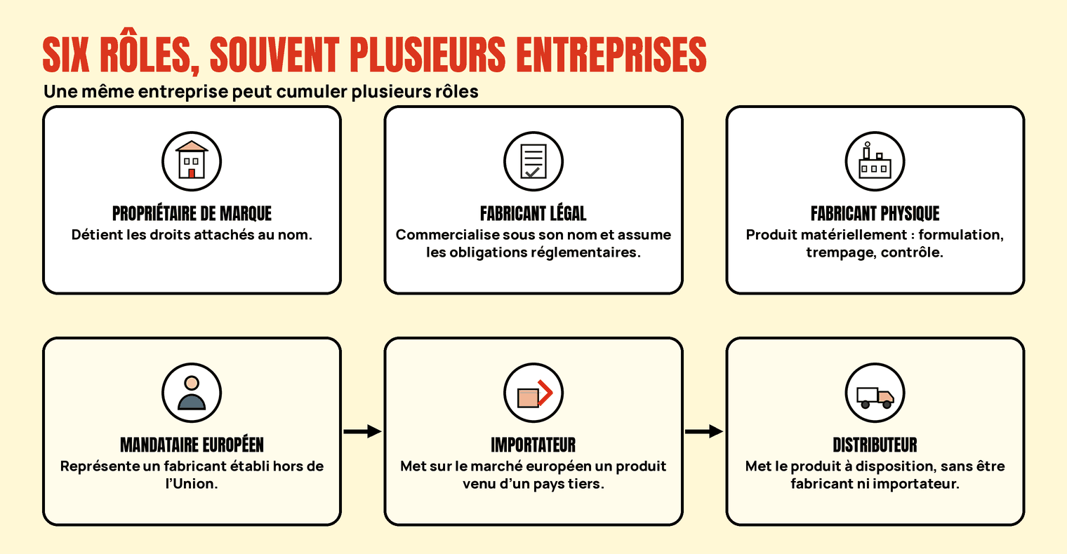 Six cartes : propriétaire de marque, fabricant légal, fabricant physique, mandataire européen, importateur et distributeur.